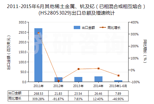 2011-2015年6月其他稀土金屬、鈧及釔（已相混合或相互熔合）(HS28053029)出口總額及增速統(tǒng)計
